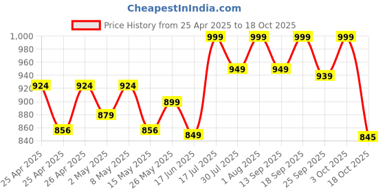 ajio.com liberty Women Slippers with Canvas upper liberty Price History Graph from 25 Apr 2025 to 18 Oct 2025