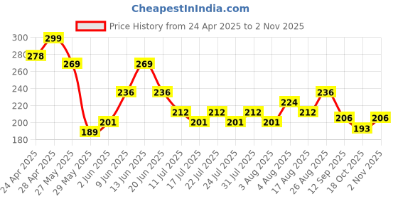 ajio.com max Women Slippers With Eva Upper max Price History Graph from 24 Apr 2025 to 2 Nov 2025