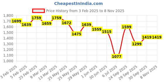 ajio.com bata Women Slippers with EVA upper bata Price History Graph from 3 Feb 2025 to 7 Nov 2025