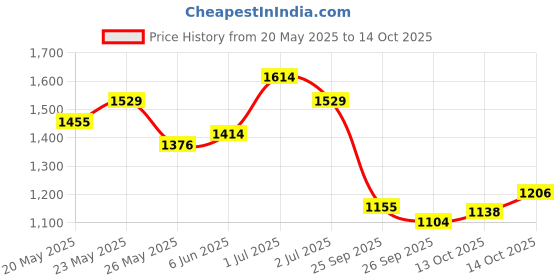 ajio.com bata Women Slippers with EVA upper bata Price History Graph from 20 May 2025 to 14 Oct 2025