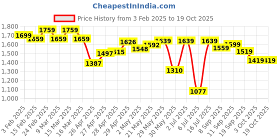 ajio.com bata Women Slippers with EVA upper bata Price History Graph from 3 Feb 2025 to 17 Oct 2025
