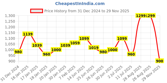 ajio.com bata Women Slippers with EVA upper bata Price History Graph from 31 Dec 2024 to 29 Nov 2025