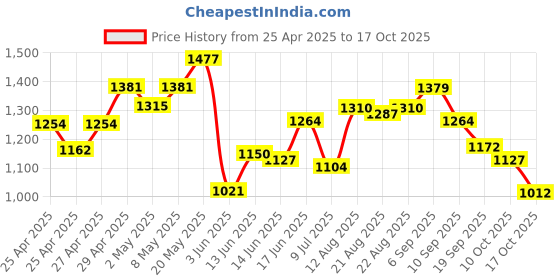 ajio.com bata Women Slippers with EVA upper bata Price History Graph from 25 Apr 2025 to 17 Oct 2025