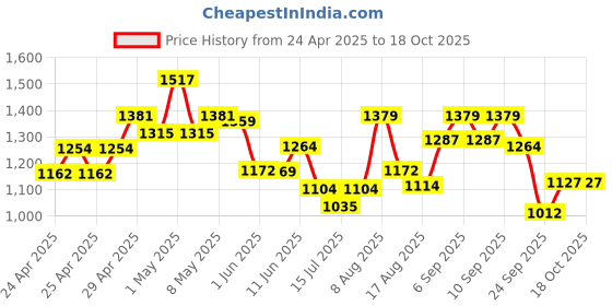 ajio.com bata Women Slippers with EVA upper bata Price History Graph from 24 Apr 2025 to 18 Oct 2025