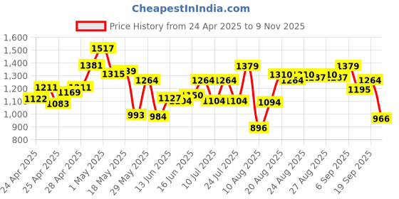 ajio.com bata Women Slippers with EVA upper bata Price History Graph from 24 Apr 2025 to 9 Nov 2025