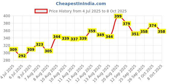 ajio.com ginger by lifestyle Women Slippers with EVA Upper ginger by lifestyle Price History Graph from 4 Jul 2025 to 8 Oct 2025