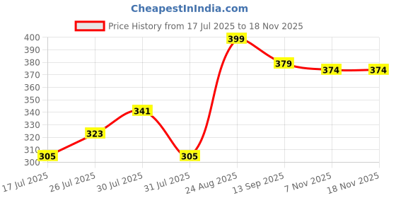 ajio.com ginger by lifestyle Women Slippers with EVA Upper ginger by lifestyle Price History Graph from 17 Jul 2025 to 17 Nov 2025