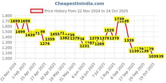 ajio.com skechers Women Slippers with Mesh upper skechers Price History Graph from 22 Nov 2024 to 24 Oct 2025