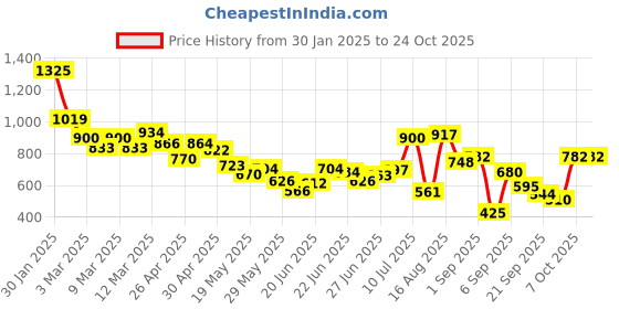 ajio.com liberty Women Slippers with PU Upper liberty Price History Graph from 30 Jan 2025 to 23 Oct 2025