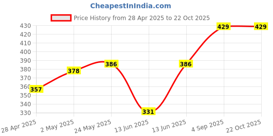 ajio.com inblu Women Slippers With PVC Upper inblu Price History Graph from 28 Apr 2025 to 21 Oct 2025