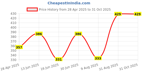 ajio.com inblu Women Slippers with PVC upper inblu Price History Graph from 28 Apr 2025 to 31 Oct 2025