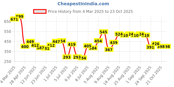 ajio.com bata Women Slippers With PVC Upper bata Price History Graph from 4 Mar 2025 to 23 Oct 2025