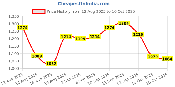 ajio.com bata Women Slippers with Synthetic Upper bata Price History Graph from 12 Aug 2025 to 15 Oct 2025
