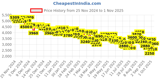 ajio.com puma Women Slipstream Runway Lace-Up Shoes puma Price History Graph from 25 Nov 2024 to 1 Nov 2025