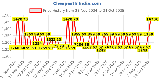ajio.com banno's swagger Women Slub 2-Piece Sets banno's swagger Price History Graph from 28 Nov 2024 to 23 Oct 2025
