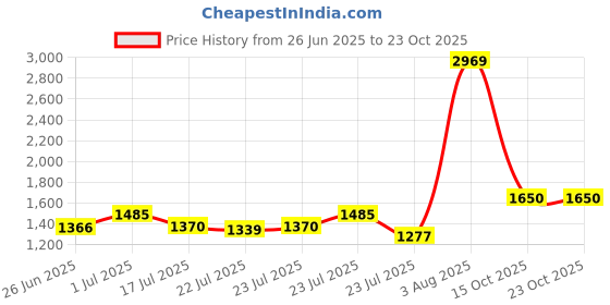 ajio.com puma Women Small Backpack puma Price History Graph from 26 Jun 2025 to 22 Oct 2025