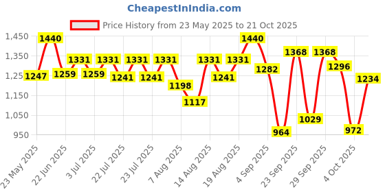 ajio.com exotic Women Small Handbag with Metal Accent exotic Price History Graph from 23 May 2025 to 21 Oct 2025