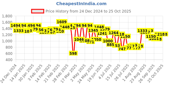 ajio.com carlton london Women Smart Casual Pumps carlton london Price History Graph from 24 Dec 2024 to 25 Oct 2025