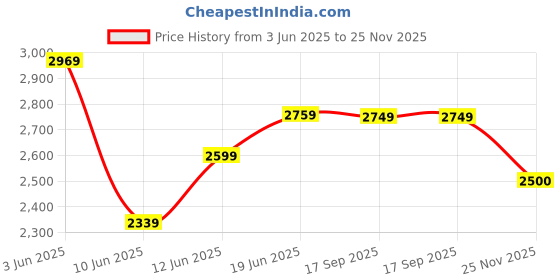 ajio.com puma Women Smash V1 Low-Top Lace-Up Sneakers puma Price History Graph from 3 Jun 2025 to 25 Nov 2025