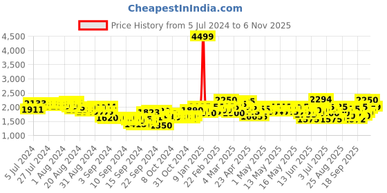 ajio.com puma Women Smashic Sneakers puma Price History Graph from 5 Jul 2024 to 28 Oct 2025