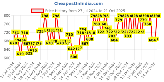 ajio.com studiorasa Women Smocked Back Open Blouse studiorasa Price History Graph from 27 Jul 2024 to 21 Oct 2025
