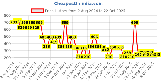 ajio.com siyahi Women Smocked Detail Top siyahi Price History Graph from 2 Aug 2024 to 21 Oct 2025