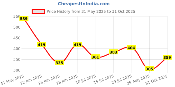 ajio.com rio Women Smocked Regular Fit Crop Top rio Price History Graph from 31 May 2025 to 31 Oct 2025