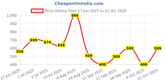 ajio.com rio Women Smocked Regular Fit Jumpsuit rio Price History Graph from 27 Jun 2025 to 21 Oct 2025