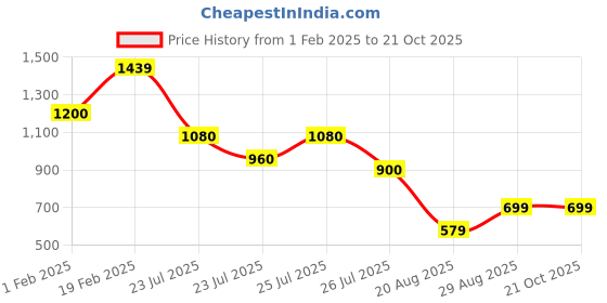 ajio.com madame Women Smocked Relaxed Fit Top madame Price History Graph from 1 Feb 2025 to 21 Oct 2025