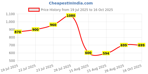 ajio.com madame Women Smocked Relaxed Fit Top madame Price History Graph from 19 Jul 2025 to 16 Oct 2025
