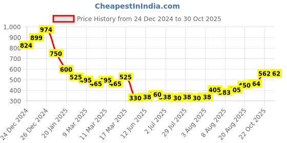 ajio.com nyrika Women Smoked Sleeveless Side-Open Cotton Blouse nyrika Price History Graph from 24 Dec 2024 to 30 Oct 2025