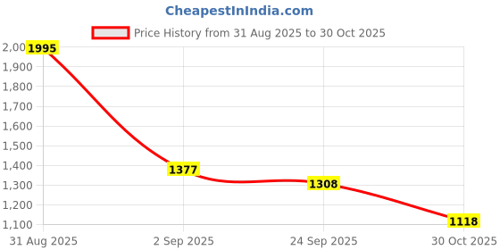 ajio.com hunkemoller Women Smooth Triangle Bralette Bra hunkemoller Price History Graph from 31 Aug 2025 to 30 Oct 2025