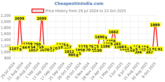 ajio.com scentra Women Snake-Embossed Pump Heels scentra Price History Graph from 29 Jul 2024 to 23 Oct 2025