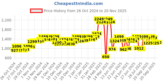 ajio.com carlton london Women Snake-Embossed Slip-On Wedges carlton london Price History Graph from 26 Oct 2024 to 20 Nov 2025