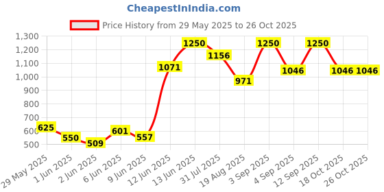 ajio.com caprese Women Snake Print Everyday Backpack caprese Price History Graph from 29 May 2025 to 25 Oct 2025