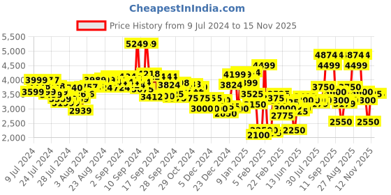 ajio.com clarks Women Sneakers clarks Price History Graph from 9 Jul 2024 to 15 Nov 2025