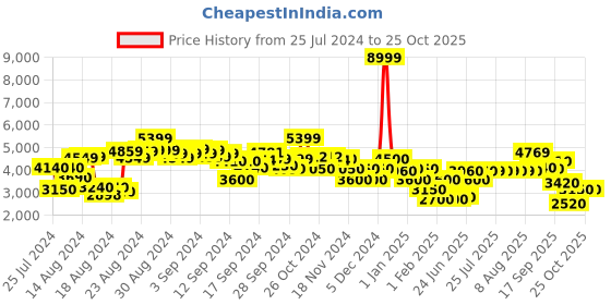 ajio.com clarks Women Sneakers clarks Price History Graph from 25 Jul 2024 to 23 Oct 2025