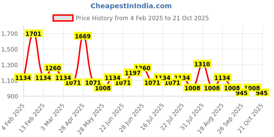 ajio.com red tape Women Sneakers Shoes red tape Price History Graph from 4 Feb 2025 to 21 Oct 2025