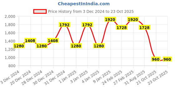 ajio.com red tape Women Sneakers Shoes red tape Price History Graph from 3 Dec 2024 to 21 Oct 2025