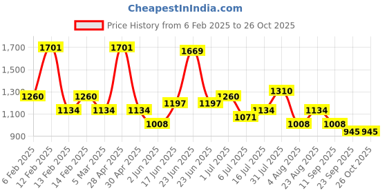 ajio.com red tape Women Sneakers Shoes red tape Price History Graph from 6 Feb 2025 to 26 Oct 2025
