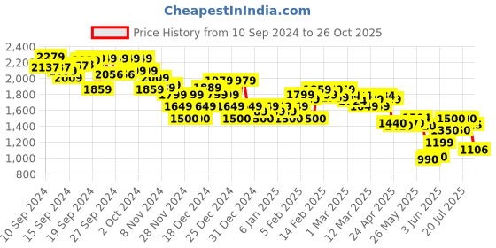 ajio.com asos design Women Snoopy Licence Graphic Print Baby T-Shirt asos design Price History Graph from 10 Sep 2024 to 26 Oct 2025