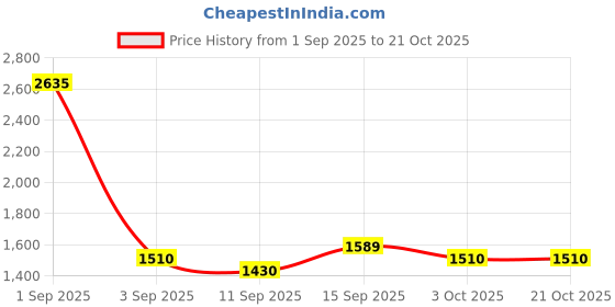 ajio.com bewakoof Women Snoopy Print Oversized Fit Sweatshirt bewakoof Price History Graph from 1 Sep 2025 to 20 Oct 2025