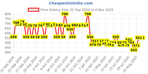 ajio.com max Women Snoopy Printed Cropped Sweatshirt max Price History Graph from 22 Sep 2024 to 3 Nov 2025