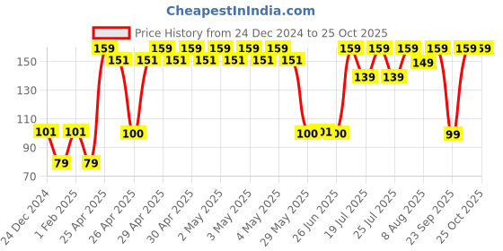 ajio.com yousta Women Snowflake Print Stole yousta Price History Graph from 24 Dec 2024 to 25 Oct 2025