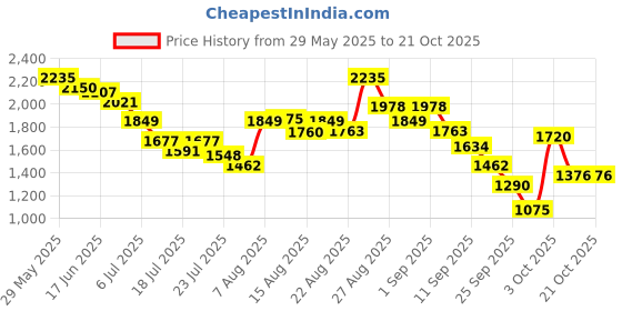 ajio.com puma Women Snugride Wns Lace-Up Shoes puma Price History Graph from 29 May 2025 to 21 Oct 2025