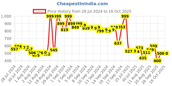 ajio.com puma Women Sofi V4 Flip-Flops puma Price History Graph from 28 Jul 2024 to 16 Oct 2025