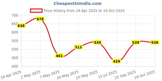 ajio.com pixie n prince Women Soft and Comfortable Leggings pixie n prince Price History Graph from 29 Apr 2025 to 19 Oct 2025