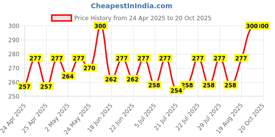 ajio.com bharatasya Women Soft Knitted Self-design Woolen Fur Headband bharatasya Price History Graph from 24 Apr 2025 to 20 Oct 2025