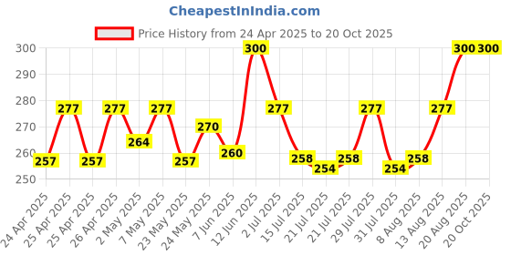ajio.com bharatasya Women Soft Knitted Self-design Woolen Fur Headband bharatasya Price History Graph from 24 Apr 2025 to 20 Oct 2025