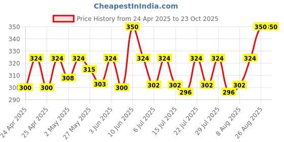 ajio.com bharatasya Women Soft Knitted Self-design Woolen Fur Headband bharatasya Price History Graph from 24 Apr 2025 to 23 Oct 2025